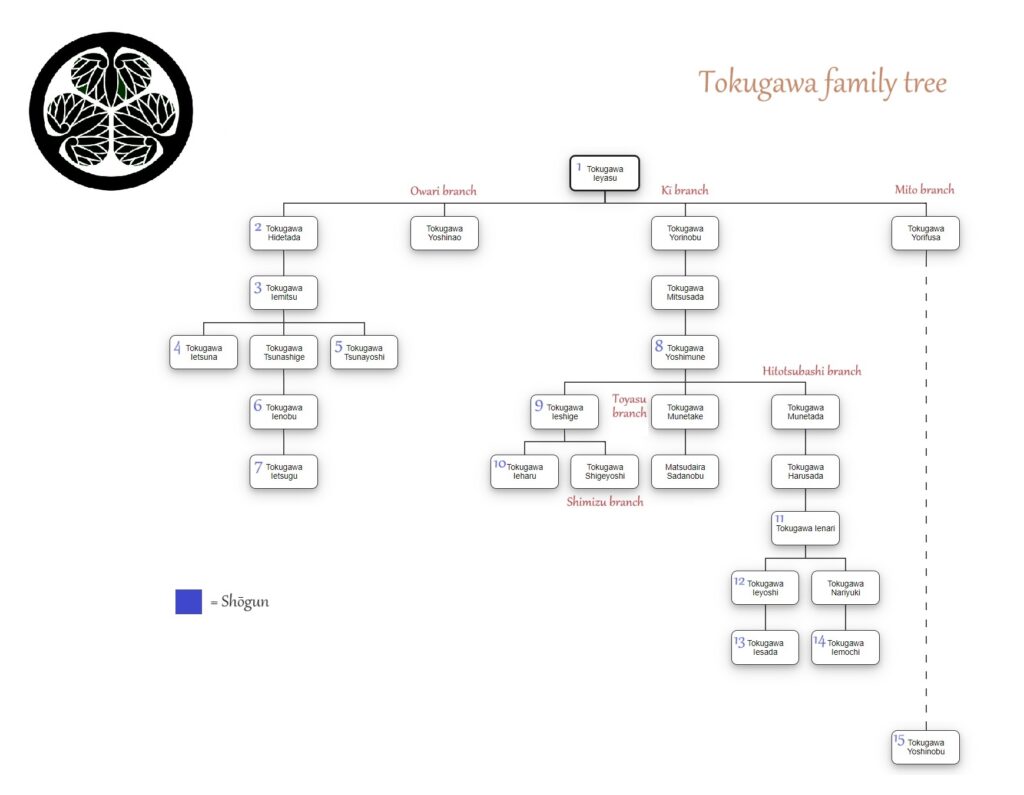 The Tokugawa clan's family tree