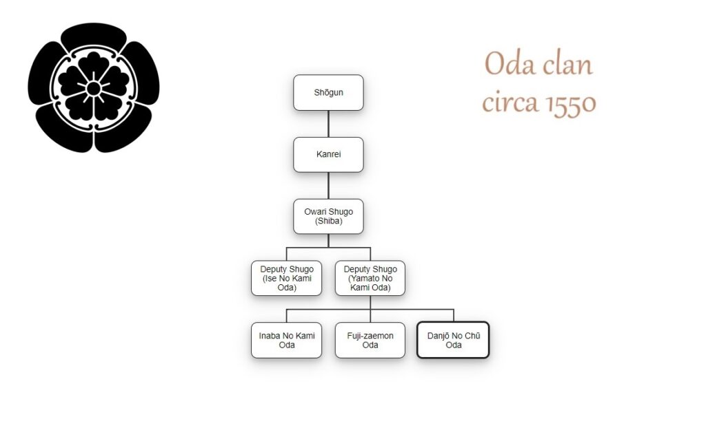 A hierarchy depicting the various branches of the Oda clan