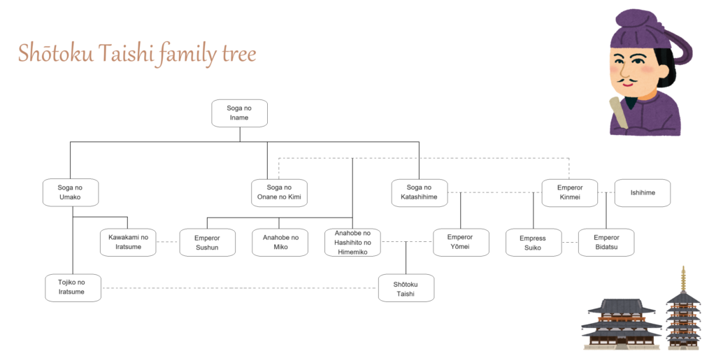 Shōtoku Taishi family tree