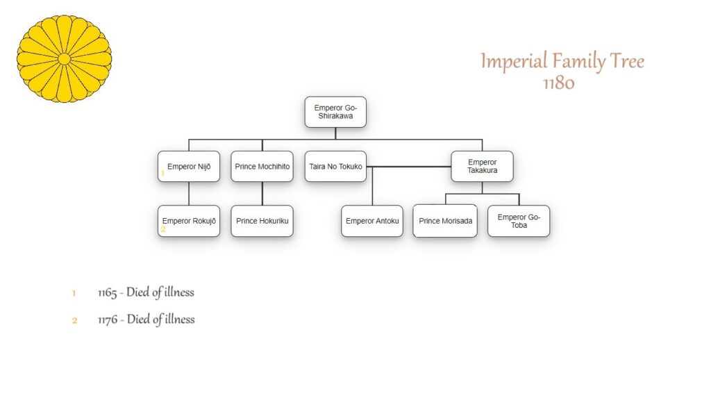 Imperial Family Tree 1180 - the Genpei War