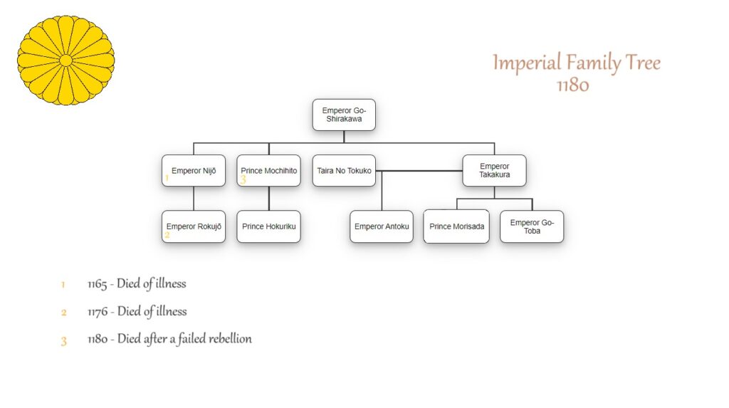 Imperial Family Tree 1180(part 2)