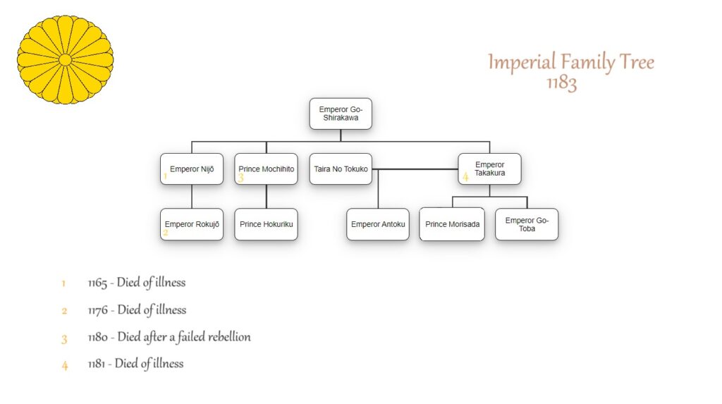 Imperial Family Tree 1183 - The Genpei War