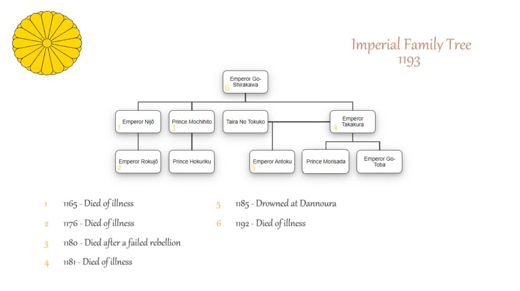 Emperor Family Tree 1193