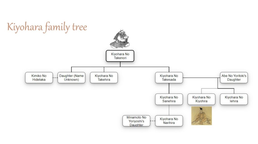 Kiyohara family tree