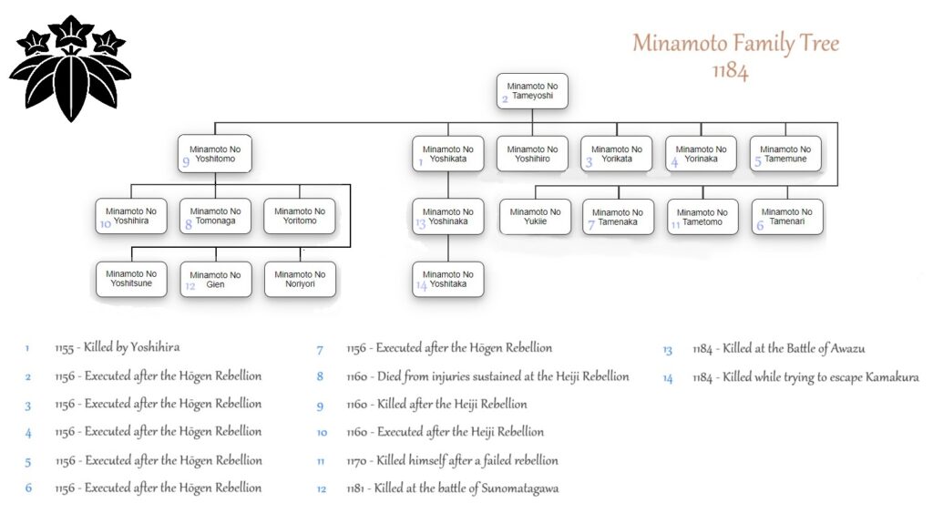 Minamoto Family Tree 1185