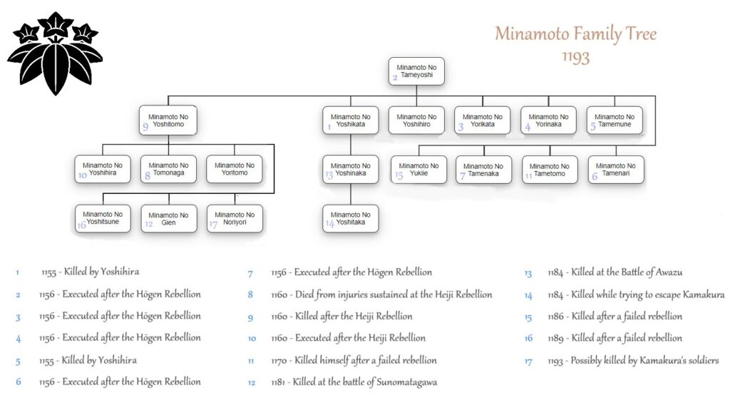 Minamoto Family Tree 1193 - The Genpei War