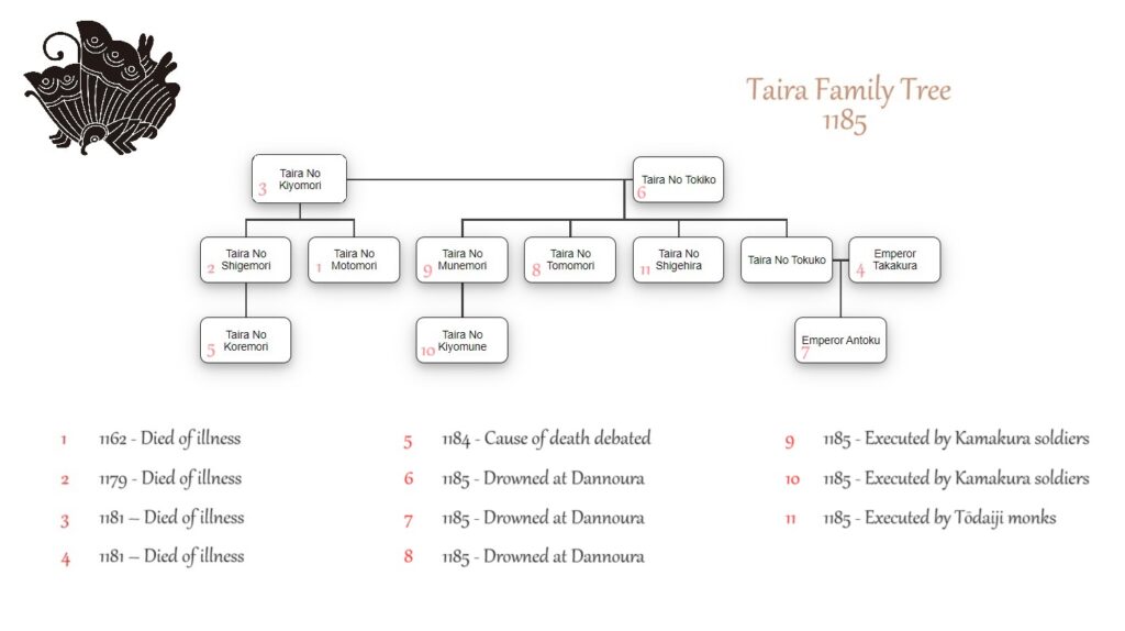 Taira Family Tree 1185 end - The Genpei War