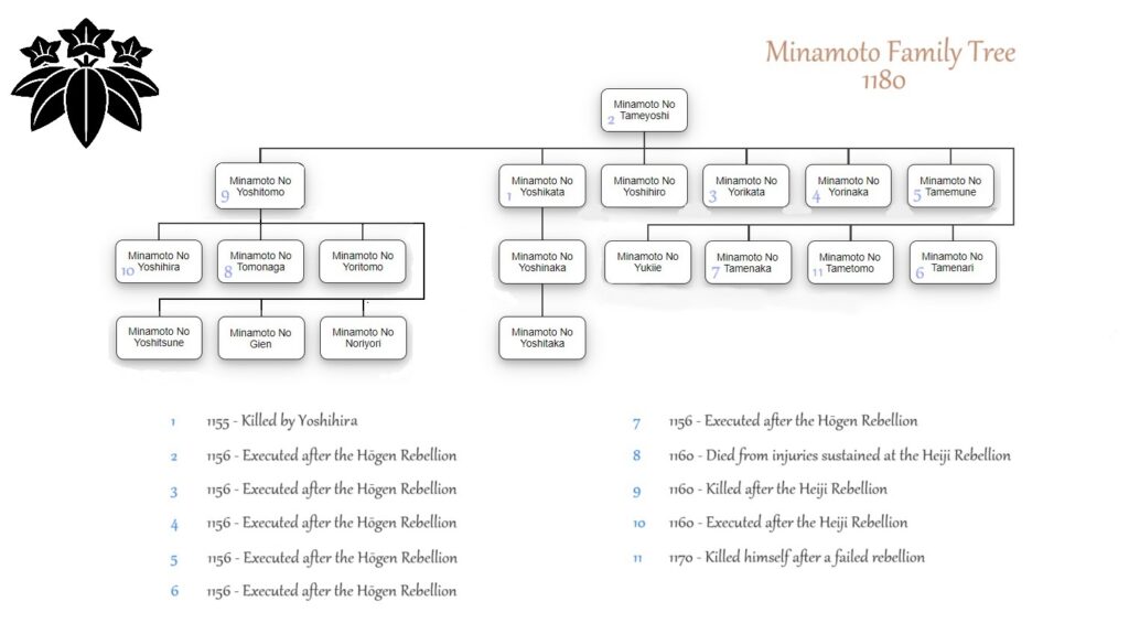 Minamoto Family Tree 1180 - the Genpei War